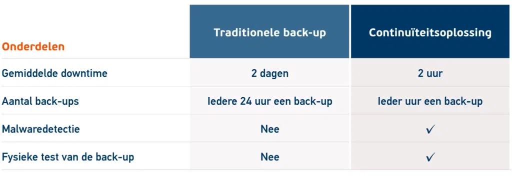 Back-up vs. continuïteitsoplossing