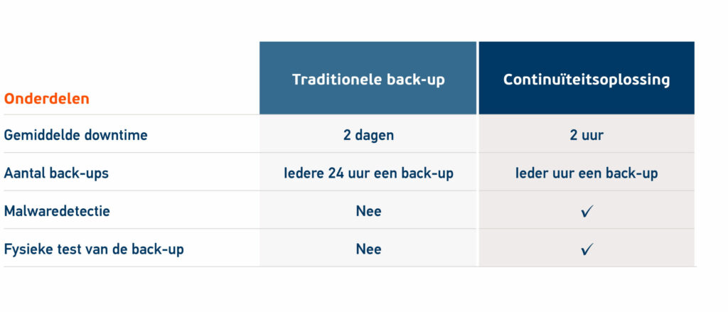 Back-up vs continuïteitsoplossing