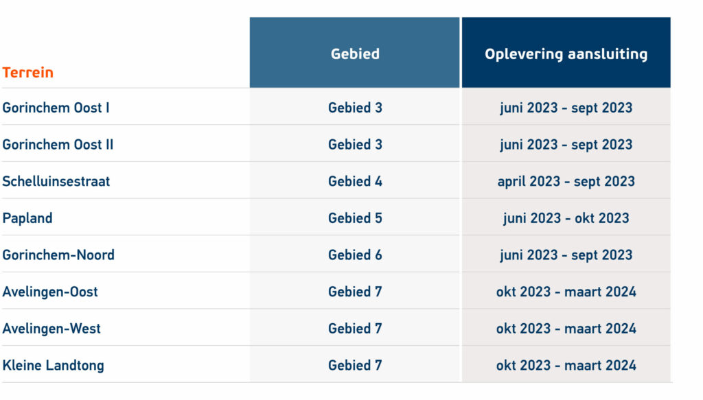 Planning glasvezel Gorinchem