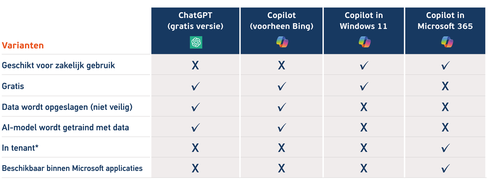 Copilot tabel varianten